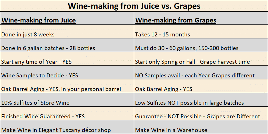 table comparing wine-making from wine juice vs grapes