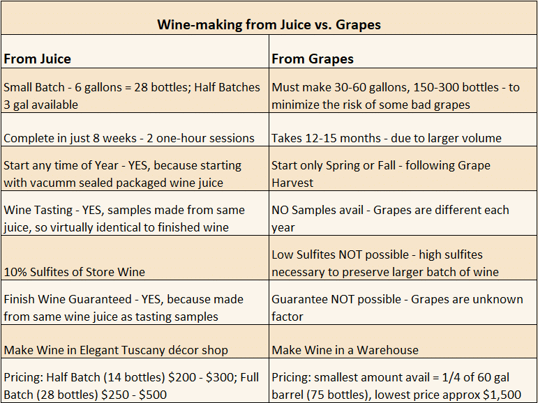 image of table showing differences of wine making from juice vs. grapes at your own winery